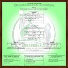 Struktur organisasi bkm baiturrahmah berbentuk staff. Remaja Masjid Agung Asy Syuhada Pamekasan Struktur Organisasi Remaja Masjid Agung Asy Syuhada