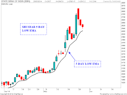 Stock Market Chart Analysis Sbi Chart Analysis