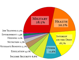 Where Does Our Tax Money Go Pie Chart Trade Setups That Work