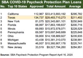 Texas Small Businesses Get 29 Billion In Covid 19 Relief The Austin Bulldog