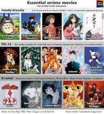 Anime Recommendation Chart 5 0 Album On Imgur