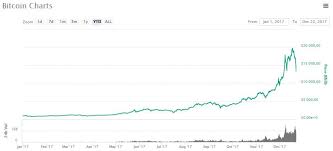 Le prix du bitcoin augmente progressivement au cours des mois, et plus particulièrement après l'annonce du. Plongee Du Cours Des Crypto Monnaies Le Bitcoin Perd Pres De 25 De Sa Valeur En 24 Heures Crypto France