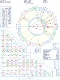 Dane Dehaan Natal Birth Chart From The Astrolreport A List