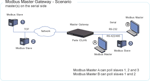 Таким образом помечены устаревшие переводы. Modbus To Ethernet Converters Gateways