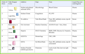 66 Judicious Phlebotomy Chart Colored Tubes