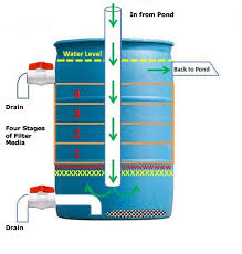 Ultaklean 2000 pond filter the ultraklean filters provide optimum water quality and clear pond water. 36 Pond Filters Ideas Pond Filters Pond Diy Pond
