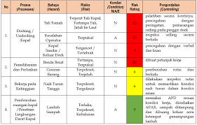 Tujuan dari penilaian bahaya di tempat kerja antara lain dokumentasi dan pencatatan penilaian aktivitas di tempat kerja. Https Core Ac Uk Download Pdf 230730727 Pdf