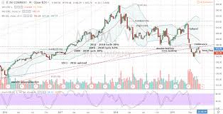 3 technically fragile dow stocks to short