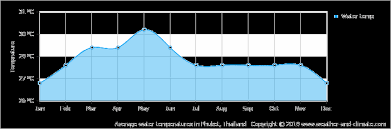 climate and average monthly weather in ban thalat choeng