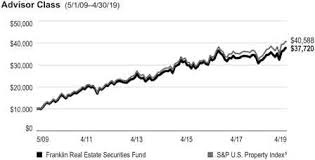 Just like a private equity fund, institutional investors will. Franklin Real Estate Securities Fund
