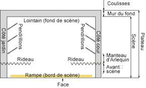 schema de la scene du theatre theatre cour sonorisation