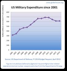 We Spend Over Half A Trillion A Year In Military Spending