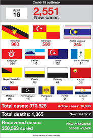 Cases in every state in malaysia (13 jan 2021). Malaysia S Covid 19 Cases Jump To 2 551 Sarawak Again Leads With 960 Infections The Edge Markets