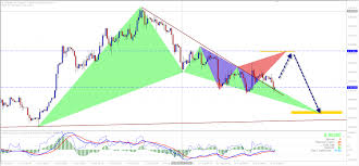 Weekend Analysis Eurgbp A Quick Bounce Before Another