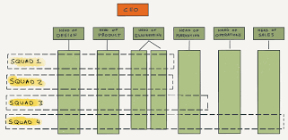 the canonical startup org structure bill morein medium