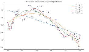 As an example, we are going to find the degree of the following polynomial with three variables: Why Is Gradient Descent So Bad At Optimizing Polynomial Regression Cross Validated