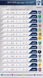 وجاء جدول ترتيب الدوري السعودي 2019 كالتالي؛ النصر في الصدارة بـ29 نقطة، يليه الهلال برصيد 24 نقطة، بالتساوي مع الوحدة، وبفارق نقطة واحدة. Ù…ØªÙ‰ Ù…Ø¨Ø§Ø±ÙŠØ§Øª Ø§Ù„Ø¯ÙˆØ±ÙŠ Ø§Ù„Ø³Ø¹ÙˆØ¯ÙŠ