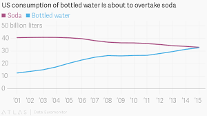 Charted Us Consumption Of Bottled Water Has Finally Caught