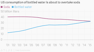 charted us consumption of bottled water has finally caught