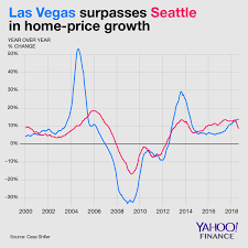 The Hottest Housing Market Of 2018 Will Be One Of The Worst