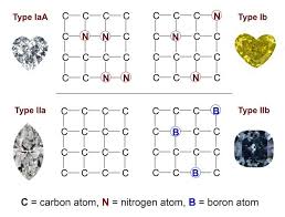 what is diamond type ia ib iia iib a blue diamond