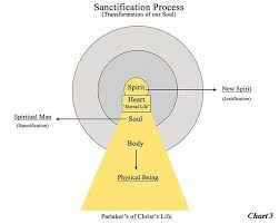 sanctification google search sunday school spirit soul