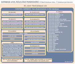 Database Level Roles Sql Server Microsoft Docs In 2020 Sql Sql Server Database