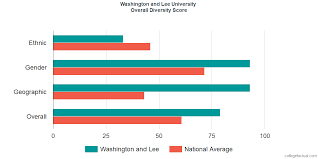 Washington And Lee University Diversity Racial Demographics