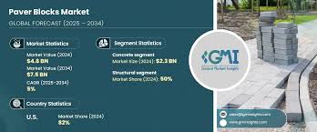 Paver Blocks Market Size, Global Trends ...