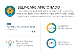 2020 Global Consumer Types Who Is The Self Care Aficionado Market Research Blog