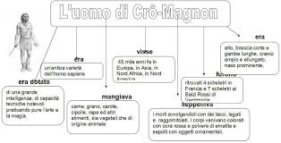 Gli uomini di neanderthal sapevano anche costruire armi e altri oggetti utili. Uomo Di Cro Magnon Storia Dell Uomo Mappe Concettuali Storia