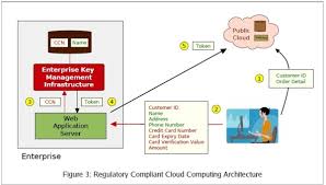 Site d'informations culturelles et interviews musicales. Regulatory Compliant Cloud Computing Rethinking Web Application Architectures For The Cloud