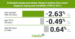 The rest, they think, is caused by changes in cancer rates across different age groups. Liver Cancer Rates Rise In Developed Countries Elderly Populations