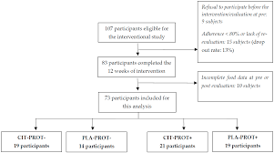 Nutrients Free Full Text Initial Dietary Protein Intake