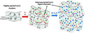 Мембрана на основе полифторэтилена с боковыми сульфогруппами. Nafion Il Hybrid Membranes With Tuned Nanostructure For Enhanced Co2 Separation Effects Of Ionic Liquid And Water Vapor Green Chemistry Rsc Publishing