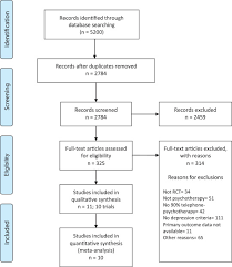 Effectiveness And Adherence Of Telephone Administered