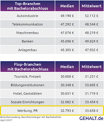 A typical banking degree is part of a business or finance program, and can encompass a variety of concentrations and focus areas. Bachelor Oder Master Gehalter Fur Berufseinsteiger In Der Werbebranche Page Online