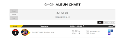 mr mr ranks first on gaon march album chart soshified