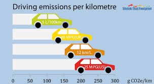 Greenhouse Gas Emissions Average Greenhouse Gas Emissions