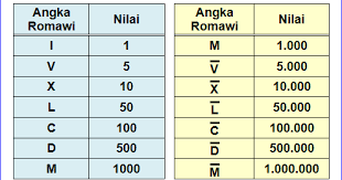 Tapi, sejak munculnya angka modern, angka romawi sudah tidak banyak digunakan. Download Pdf Bilangan Romawi 1 Sampai 100 1 100 Kumpulan Soal Uambn Latihan Download Pdf Tips Trik