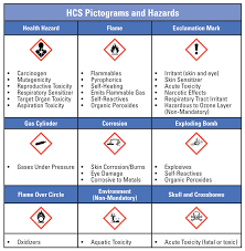 The ghs system, part of osha's hazard communication standard (hcs), consists of nine symbols, or pictograms, providing recognition of the hazards associated with certain substances. Chemical Management In Today S Laboratory Medical Laboratory Observer