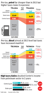 The 17 increases have taken up petrol prices by rs 4.09 per litre in delhi. Crude Oil Price Here S Why Petrol Price Relief Is Possible And Painless Times Of India