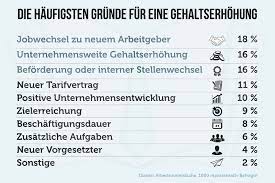 Antrag auf lohnerhohung vorlage from www.musterix.de. Gehaltserhohung Die 10 Besten Tipps Zur Verhandlung