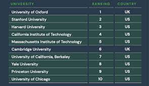 The benefits of higher education are numerous. Times Higher Education World University Rankings 2021 Adventus Io