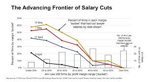 Los angeles, ca average salary is $81,072, median salary is $72,000 with a salary range from $18,332 to $1,400,000. As Salary Cuts Move To Higher Profit Firms What Happens Next The American Lawyer