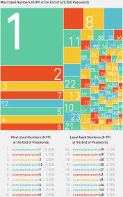 Unmasked An Analysis Of 10 Million Passwords