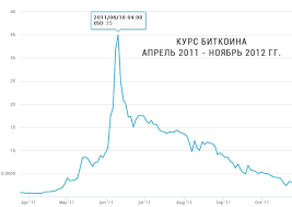 Биткоин известен нам с 2008 года и за прошедшее время в его истории были моменты взлета и падения его курса по отношению к остальным валютам. Kurs Bitkoina Za Vse Vremya Ot 2010 Po 2018 God