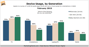 generational differences in consumers screen preferences