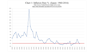 Deflationary Wonderland Of Japan And Inflationary Wonderland