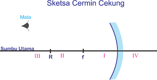 Cakrawala Ilmu 1 2 Cahaya Dan Alat Optik Cermin Cekung Cermin Positif